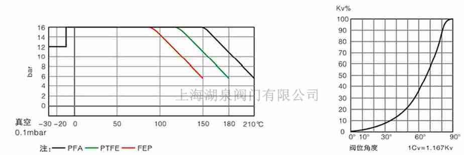 全襯PTFE、PFA襯氟蝶閥