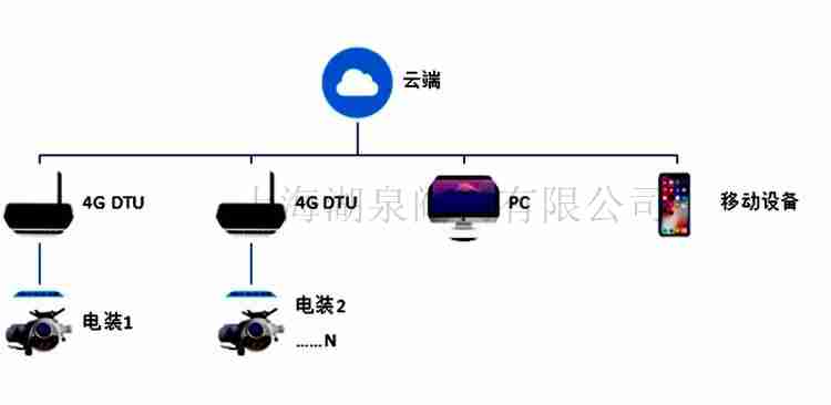 物聯(lián)網(wǎng)電動(dòng)閥門