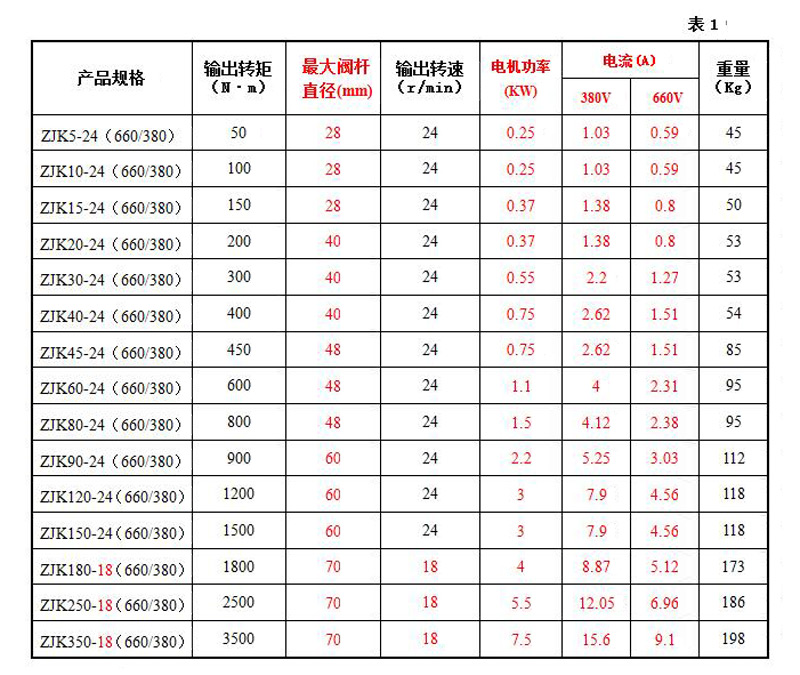 礦用隔爆型一體式閥門電動裝置ZBK20-24說明書