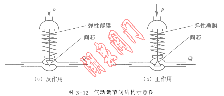 氣動調(diào)節(jié)閥結(jié)構(gòu)示意圖